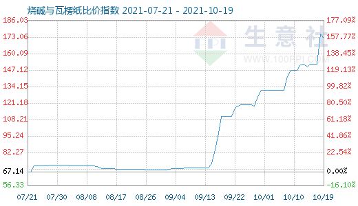 10月19日燒堿與瓦楞紙比價指數(shù)圖