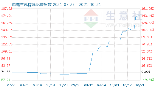 10月21日燒堿與瓦楞紙比價(jià)指數(shù)圖