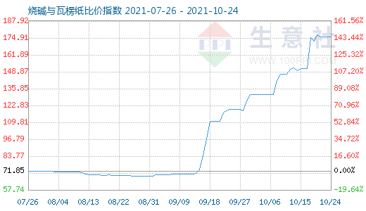 10月24日燒堿與瓦楞紙比價(jià)指數(shù)圖