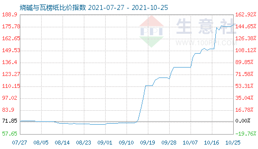 10月25日燒堿與瓦楞紙比價(jià)指數(shù)圖