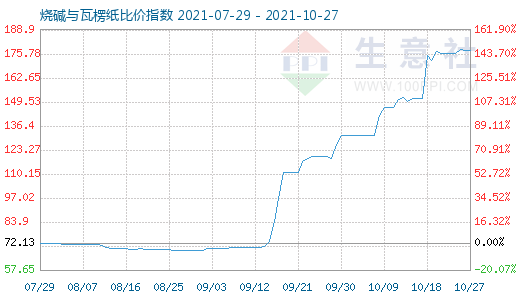 10月27日燒堿與瓦楞紙比價指數(shù)圖