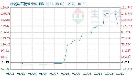 10月31日燒堿與瓦楞紙比價(jià)指數(shù)圖