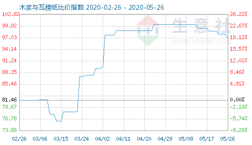 5月26日木漿與瓦楞紙比價(jià)指數(shù)圖