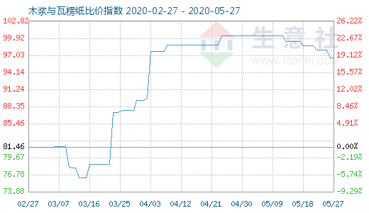 5月27日木漿與瓦楞紙比價指數(shù)圖