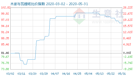 5月31日木漿與瓦楞紙比價(jià)指數(shù)圖