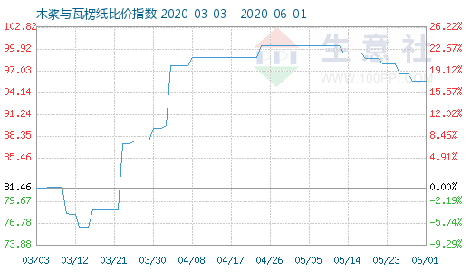 6月1日木漿與瓦楞紙比價(jià)指數(shù)圖