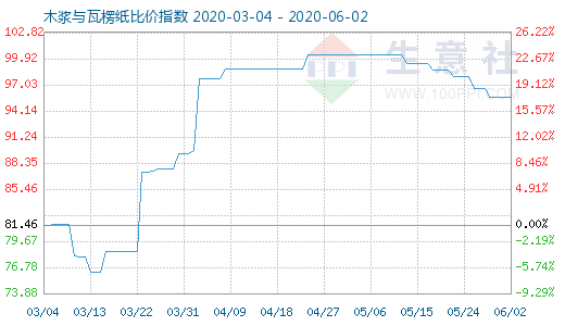 6月2日木漿與瓦楞紙比價(jià)指數(shù)圖