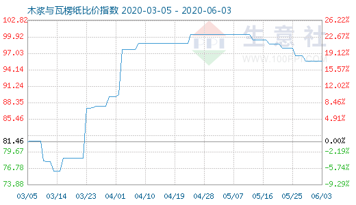 6月3日木漿與瓦楞紙比價指數(shù)圖