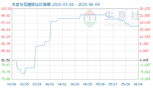 6月4日木漿與瓦楞紙比價(jià)指數(shù)圖