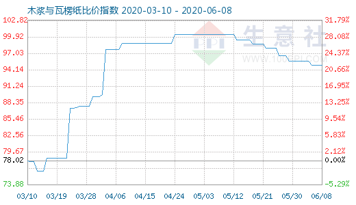 6月8日木漿與瓦楞紙比價(jià)指數(shù)圖