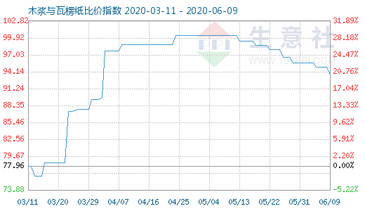 6月9日木漿與瓦楞紙比價(jià)指數(shù)圖