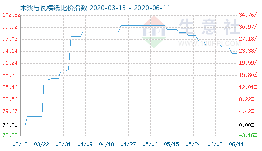 6月11日木漿與瓦楞紙比價(jià)指數(shù)圖