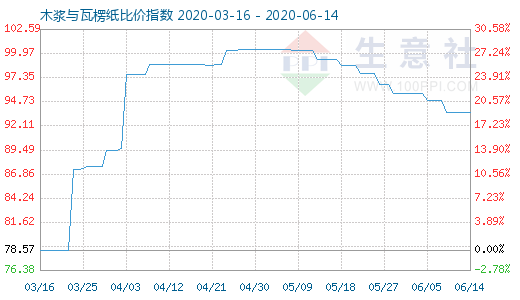 6月14日木漿與瓦楞紙比價指數(shù)圖