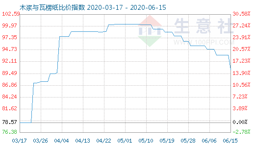 6月15日木漿與瓦楞紙比價指數(shù)圖