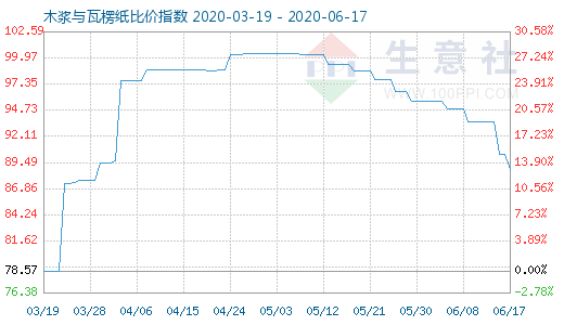 6月17日木漿與瓦楞紙比價指數(shù)圖