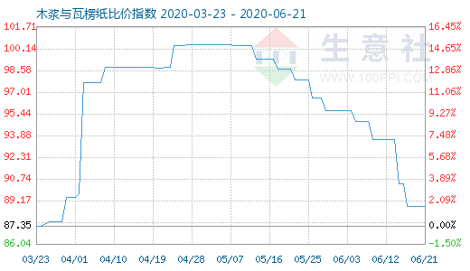 6月21日木漿與瓦楞紙比價(jià)指數(shù)圖