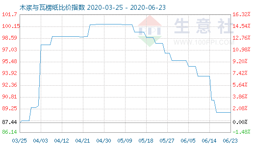 6月23日木漿與瓦楞紙比價指數圖