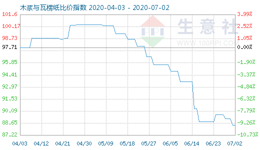 7月2日木漿與瓦楞紙比價指數(shù)圖