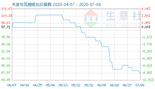 7月6日木漿與瓦楞紙比價指數(shù)圖