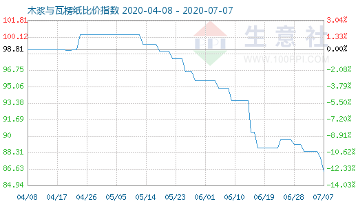 7月7日木漿與瓦楞紙比價指數(shù)圖