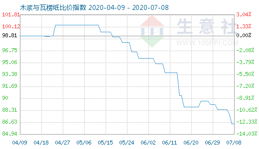 7月8日木漿與瓦楞紙比價(jià)指數(shù)圖