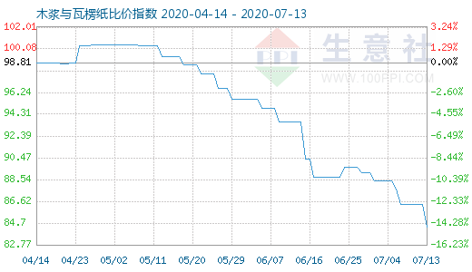 7月13日木漿與瓦楞紙比價(jià)指數(shù)圖