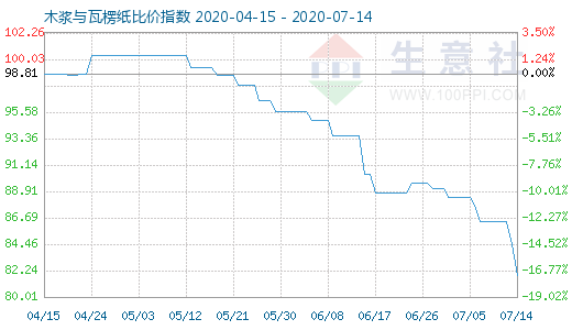 7月14日木漿與瓦楞紙比價(jià)指數(shù)圖