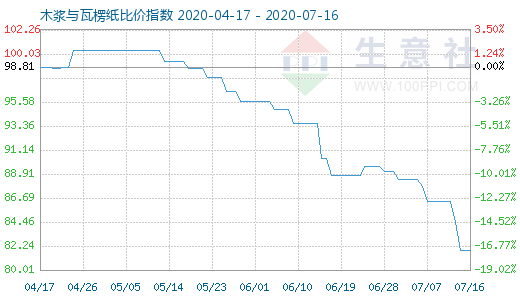 7月16日木漿與瓦楞紙比價(jià)指數(shù)圖