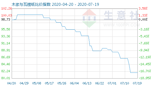 7月19日木漿與瓦楞紙比價指數(shù)圖