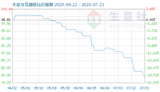 7月21日木漿與瓦楞紙比價指數(shù)圖