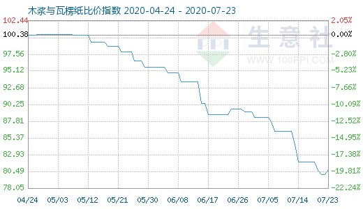 7月23日木漿與瓦楞紙比價(jià)指數(shù)圖