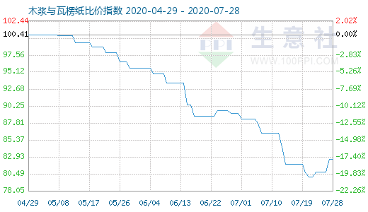 7月28日木漿與瓦楞紙比價指數(shù)圖