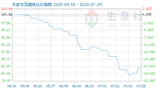 7月29日木漿與瓦楞紙比價(jià)指數(shù)圖