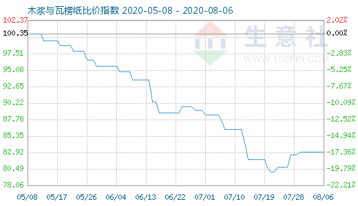 8月6日木漿與瓦楞紙比價(jià)指數(shù)圖