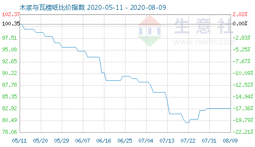 8月9日木漿與瓦楞紙比價指數(shù)圖