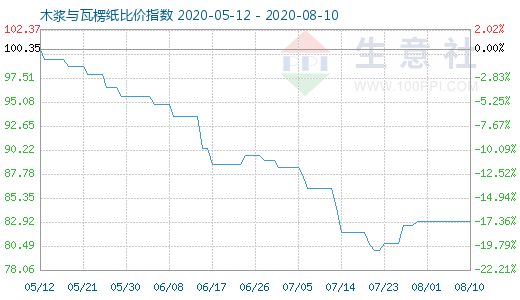 8月10日木漿與瓦楞紙比價指數(shù)圖