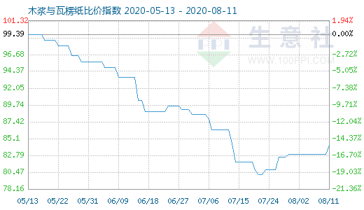 8月11日木漿與瓦楞紙比價指數(shù)圖