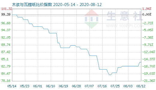 8月12日木漿與瓦楞紙比價指數(shù)圖