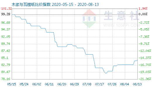 8月13日木漿與瓦楞紙比價指數(shù)圖