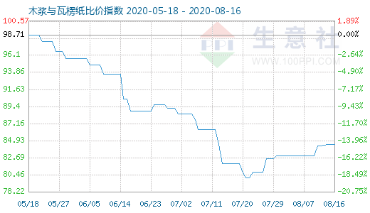 8月16日木漿與瓦楞紙比價(jià)指數(shù)圖