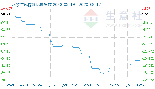 8月17日木漿與瓦楞紙比價指數(shù)圖