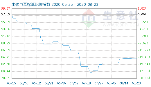 8月23日木漿與瓦楞紙比價指數圖