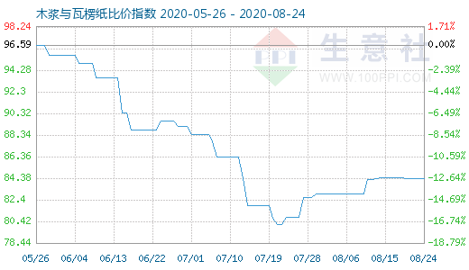 8月24日木漿與瓦楞紙比價指數(shù)圖