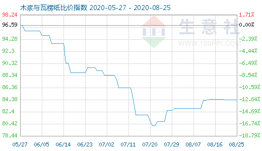 8月25日木漿與瓦楞紙比價指數(shù)圖