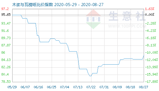 8月27日木漿與瓦楞紙比價指數(shù)圖