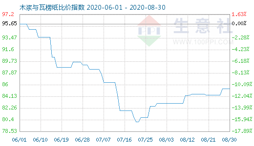 8月30日木漿與瓦楞紙比價(jià)指數(shù)圖