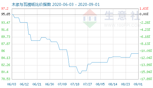 9月1日木漿與瓦楞紙比價(jià)指數(shù)圖