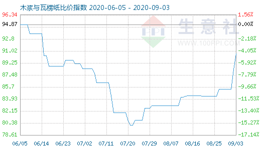 9月3日木漿與瓦楞紙比價(jià)指數(shù)圖