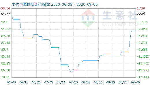 9月6日木漿與瓦楞紙比價指數(shù)圖