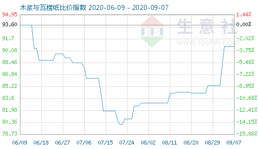 9月7日木漿與瓦楞紙比價(jià)指數(shù)圖